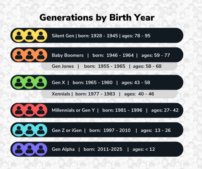 Tracing Your First 5 Generations to Find Your Direct Ancestors